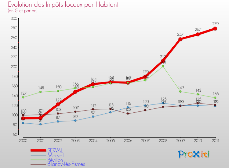 Evolution et montant des impôts locaux par Habitant pour SERVAL et les communes proches Comparaison des impôts locaux par habitant pour SERVAL et les communes voisines
