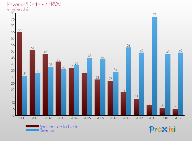 Evolution comparée de la dette et des revenus pour la commune de SERVAL de 2000 à 2012 Comparaison de la dette et des revenus pour SERVAL de 2000 à 2012