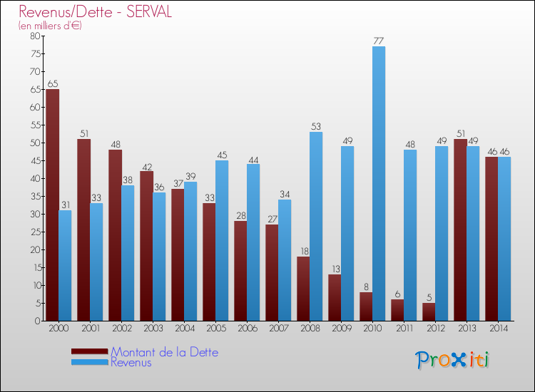Evolution comparée de la dette et des revenus pour la commune de SERVAL de 2000 à 2014 Comparaison de la dette et des revenus pour SERVAL de 2000 à 2014