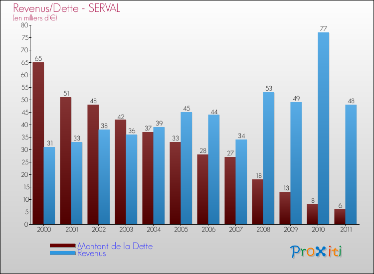 Evolution comparée de la dette et des revenus pour la commune de SERVAL de 2000 à 2011 Comparaison de la dette et des revenus pour SERVAL de 2000 à 2011