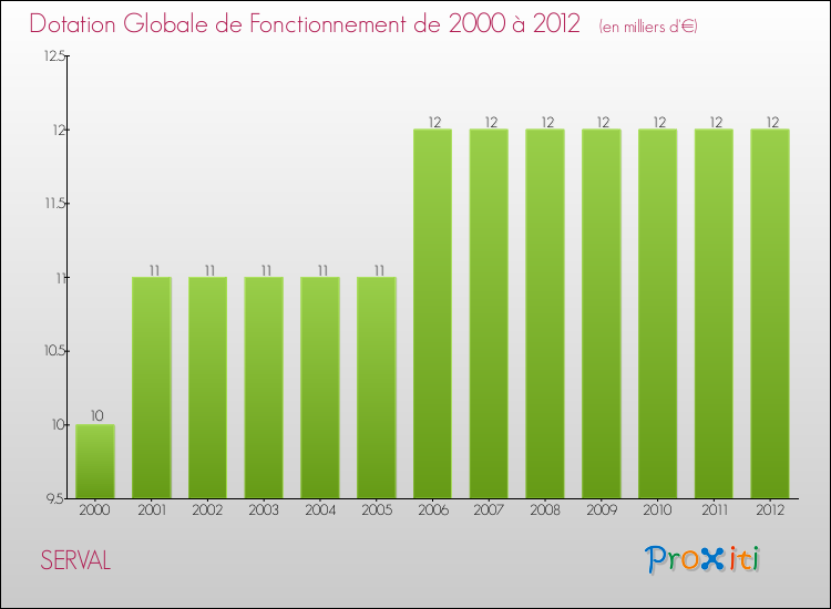 Evolution du montant de la Dotation Globale de Fonctionnement pour la commune de SERVAL de 2000 à 2012 Evolution du montant de la Dotation Globale de Fonctionnement pour SERVAL de 2000 à 2012