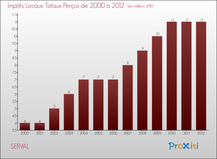 Evolution des Impôts Locaux pour la commune de SERVAL de 2000 à 2012 Evolution des Impôts Locaux pour SERVAL de 2000 à 2012
