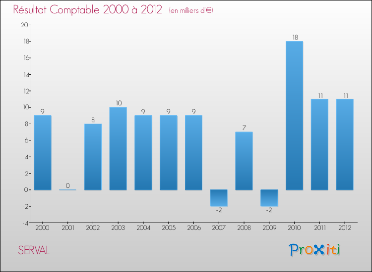 Evolution du résultat comptable pour la commune de SERVAL de 2000 à 2012 Evolution du résultat comptable pour SERVAL de 2000 à 2012