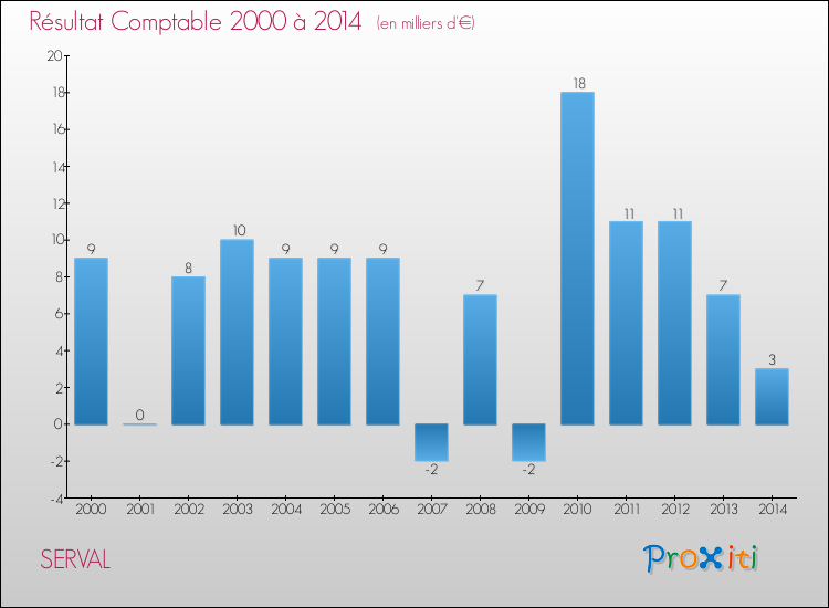 Evolution du résultat comptable pour la commune de SERVAL de 2000 à 2014 Evolution du résultat comptable pour SERVAL de 2000 à 2014