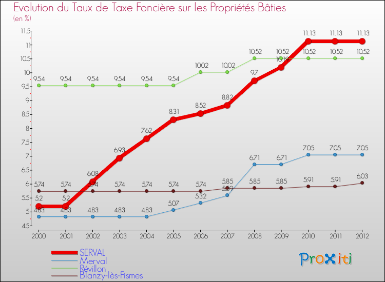 Evolution du taux de la taxe foncière sur le bati pour SERVAL et les communes proches de 2000 à 2012 Comparaison des taux de taxe foncière sur le bati pour SERVAL et les communes voisines de 2000 à 2012