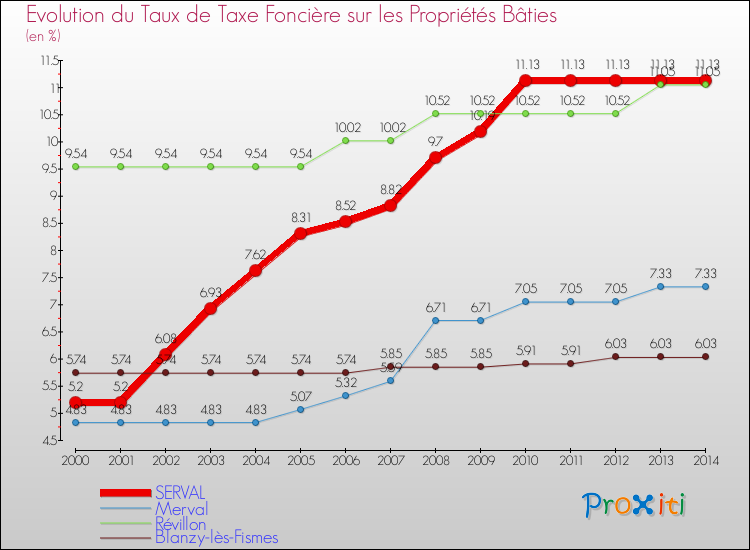 Evolution du taux de la taxe foncière sur le bati pour SERVAL et les communes proches de 2000 à 2014 Comparaison des taux de taxe foncière sur le bati pour SERVAL et les communes voisines de 2000 à 2014