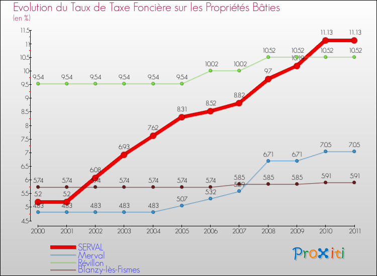 Evolution du taux de la taxe foncière sur le bati pour SERVAL et les communes proches Comparaison des taux de taxe foncière sur le bati pour SERVAL et les communes voisines