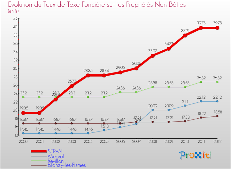 Evolution du taux de la taxe foncière sur les immeubles et terrains non batis pour SERVAL et les communes proches de 2000 à 2012 Comparaison des taux de la taxe foncière sur les immeubles et terrains non batis pour SERVAL et les communes voisines de 2000 à 2012