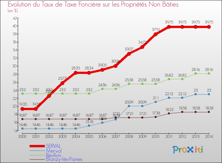 Evolution du taux de la taxe foncière sur les immeubles et terrains non batis pour SERVAL et les communes proches de 2000 à 2014 Comparaison des taux de la taxe foncière sur les immeubles et terrains non batis pour SERVAL et les communes voisines de 2000 à 2014