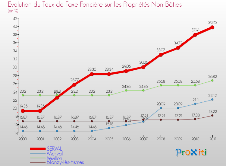 Evolution du taux de la taxe foncière sur les immeubles et terrains non batis pour SERVAL et les communes proches Comparaison des taux de la taxe foncière sur les immeubles et terrains non batis pour SERVAL et les communes voisines