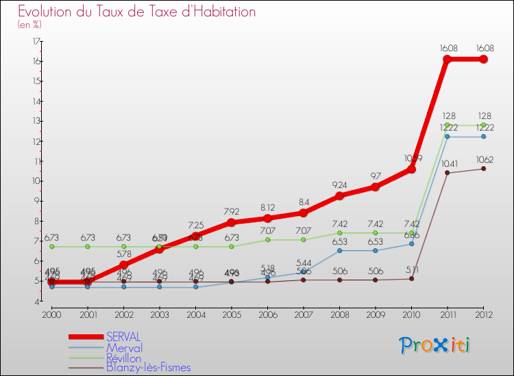 Evolution du taux de la taxe d'habitation pour SERVAL et les communes proches Comparaison des taux de la taxe d'habitation pour SERVAL et les communes voisines