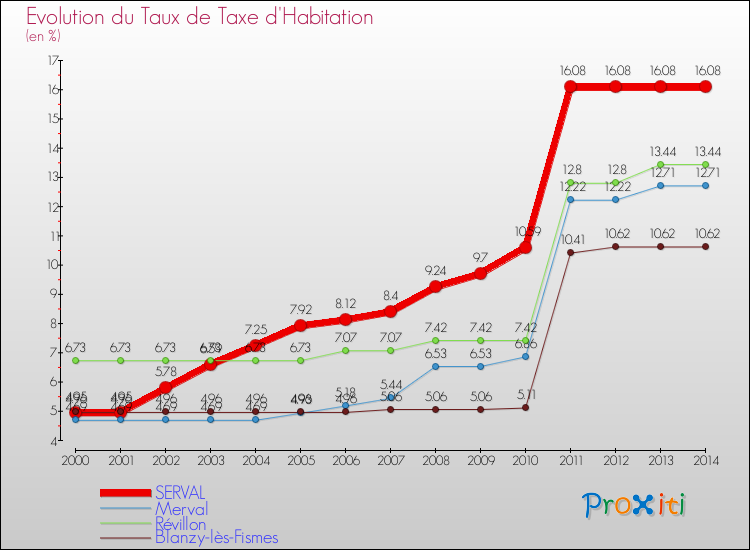 Evolution du taux de la taxe d'habitation pour SERVAL et les communes proches de 2000 à 2014 Comparaison des taux de la taxe d'habitation pour SERVAL et les communes voisines de 2000 à 2014