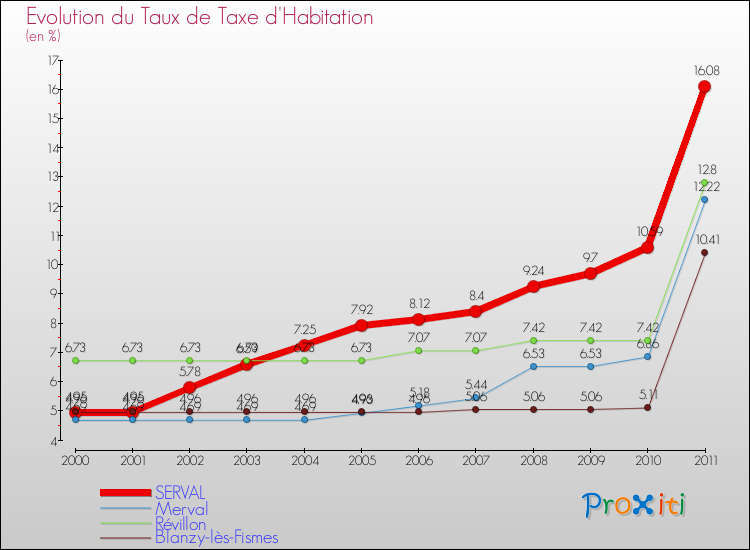 Evolution du taux de la taxe d'habitation pour SERVAL et les communes proches Comparaison des taux de la taxe d'habitation pour SERVAL et les communes voisines