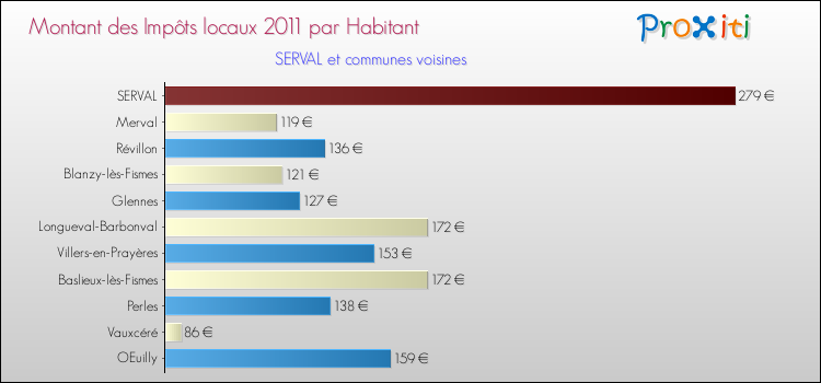 Montant des impôts locaux par Habitant pour SERVAL et les communes proches Comparaison des impôts locaux par habitant pour SERVAL et les communes voisines
