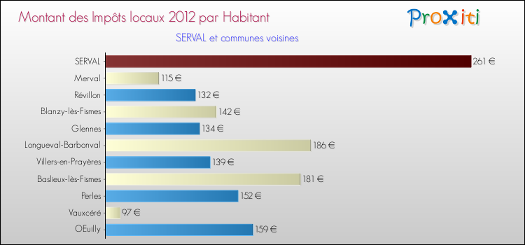 Montant des impôts locaux par Habitant pour SERVAL et les communes proches Comparaison des impôts locaux par habitant pour SERVAL et les communes voisines