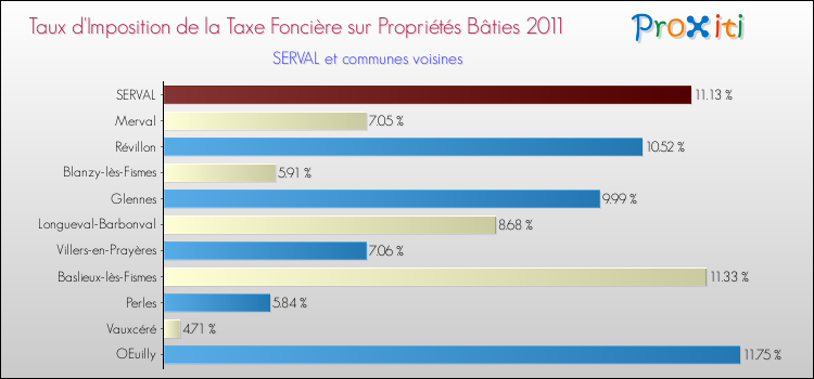 Taux d'imposition de la taxe foncière sur le bati 2011 pour SERVAL et les communes proches Comparaison des taux d'imposition de la taxe foncière sur le bati 2011 pour SERVAL et les communes voisines
