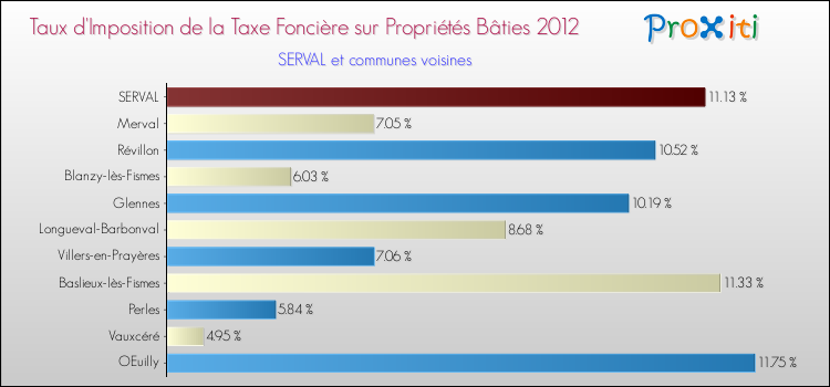 Taux d'imposition de la taxe foncière sur le bati 2012 pour SERVAL et les communes proches Comparaison des taux d'imposition de la taxe foncière sur le bati 2012 pour SERVAL et les communes voisines