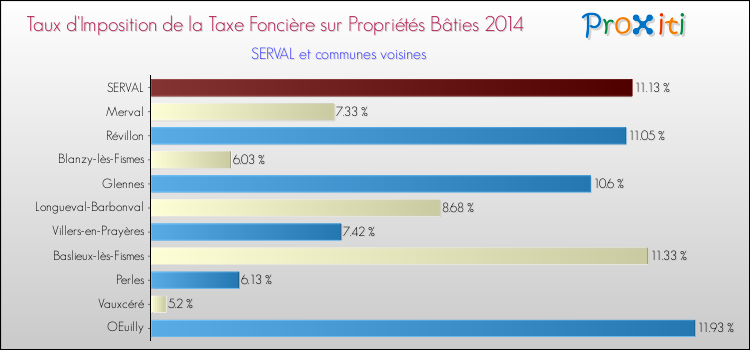 Taux d'imposition de la taxe foncière sur le bati 2014 pour SERVAL et les communes proches Comparaison des taux d'imposition de la taxe foncière sur le bati 2014 pour SERVAL et les communes voisines