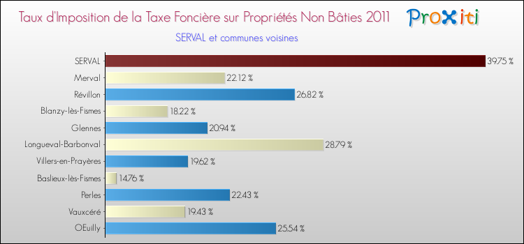 Taux d'imposition de la taxe foncière sur les immeubles et terrains non batis 2011 pour SERVAL et les communes proches Comparaison des taux d'imposition de la taxe foncière sur les immeubles et terrains non batis 2011 pour SERVAL et les communes voisines