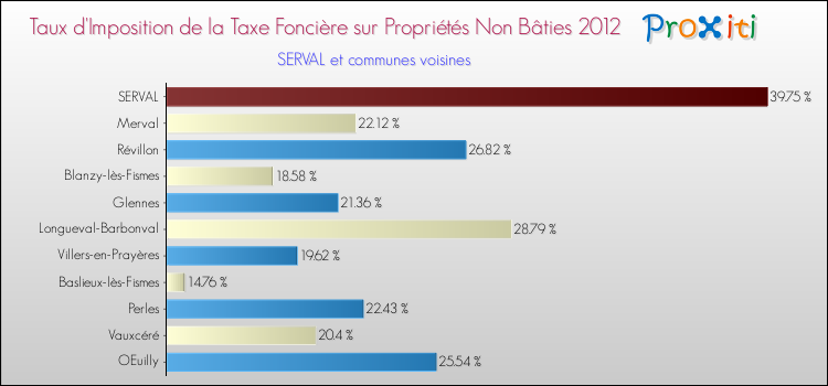 Taux d'imposition de la taxe foncière sur les immeubles et terrains non batis 2012 pour SERVAL et les communes proches Comparaison des taux d'imposition de la taxe foncière sur les immeubles et terrains non batis 2012 pour SERVAL et les communes voisines