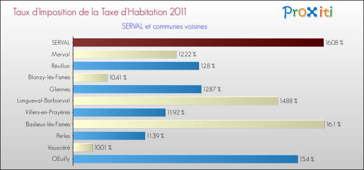 Taux d'imposition de la taxe d'habitation 2011 pour SERVAL et les communes proches Comparaison des taux d'imposition de la taxe d'habitation 2011 pour SERVAL et les communes voisines