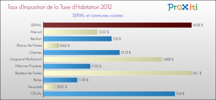 Taux d'imposition de la taxe d'habitation 2012 pour SERVAL et les communes proches Comparaison des taux d'imposition de la taxe d'habitation 2012 pour SERVAL et les communes voisines