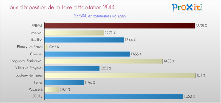 Taux d'imposition de la taxe d'habitation 2014 pour SERVAL et les communes proches Comparaison des taux d'imposition de la taxe d'habitation 2014 pour SERVAL et les communes voisines