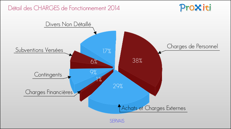 Décomposition des Charges de Fonctionnement 2014 de la commune de SERVAIS Charges de Fonctionnement 2014 pour la commune de SERVAIS
