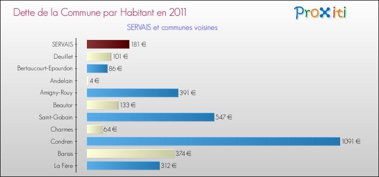 Dette par habitant de la commune en 2011 pour SERVAIS et les communes proches Comparaison de la dette par habitant de la commune en 2011 pour SERVAIS et les communes voisines