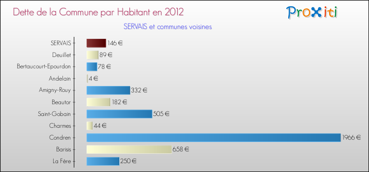 Dette par habitant de la commune en 2012 pour SERVAIS et les communes proches Comparaison de la dette par habitant de la commune en 2012 pour SERVAIS et les communes voisines