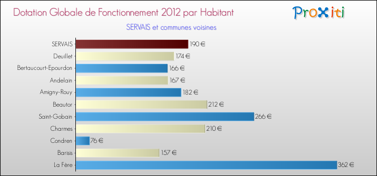 Montant des dotations globales de fonctionnement DGF par Habitant pour SERVAIS et les communes proches Comparaison des des dotations globales de fonctionnement DGF par habitant pour SERVAIS et les communes voisines
