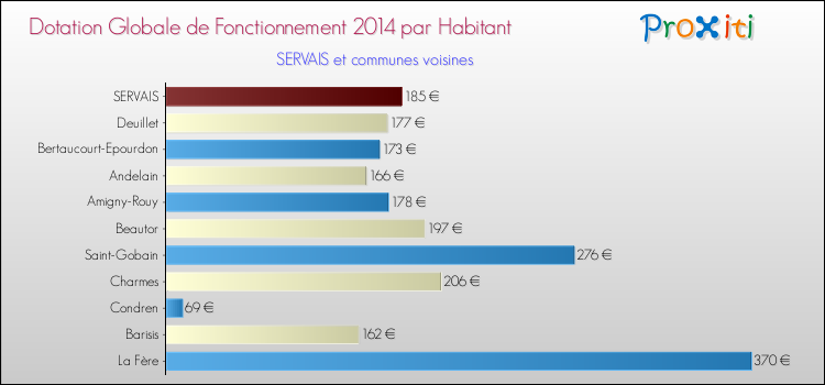 Montant des dotations globales de fonctionnement DGF par Habitant pour SERVAIS et les communes proches en 2014. Comparaison des des dotations globales de fonctionnement DGF par habitant pour SERVAIS et les communes voisines en 2014.