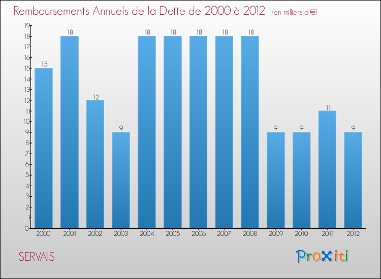 Evolution de l'annuité de la dette pour la commune de SERVAIS de 2000 à 2012 Annuités de la dette pour SERVAIS de 2000 à 2012