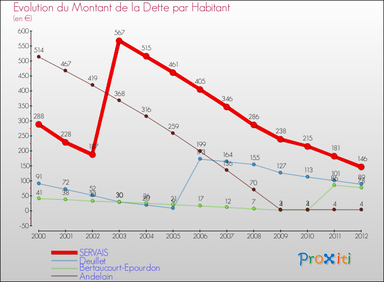 Evolution de la dette par habitant pour la commune de SERVAIS et les communes proches de 2000 à 2012 Comparaison de la dette par habitant pour SERVAIS et les communes voisines de 2000 à 2012