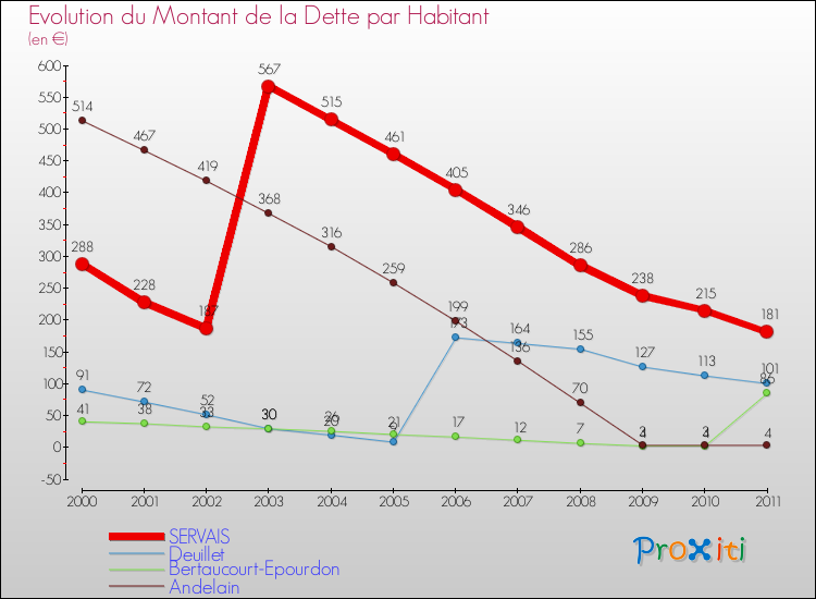 Evolution de la dette par habitant pour la commune de SERVAIS et les communes proches Comparaison de la dette par habitant pour SERVAIS et les communes voisines