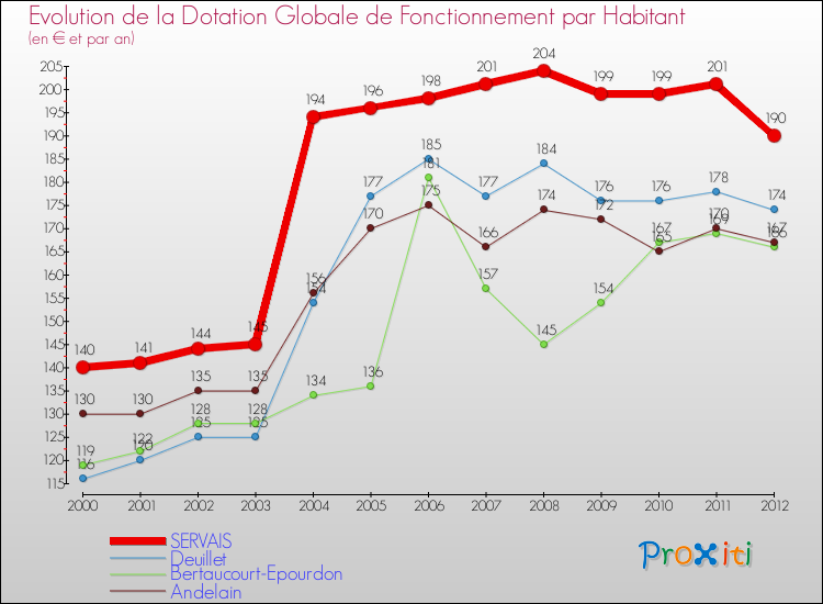 Evolution et montant de la dotation globale de fonctionnement par Habitant pour SERVAIS et les communes proches Comparaison des dotations globales de fonctionnement par habitant pour SERVAIS et les communes voisines