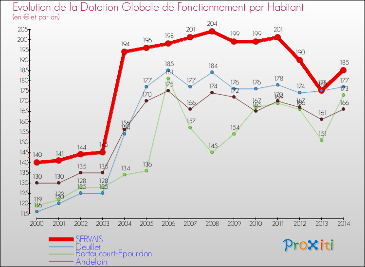 Evolution et montant de la dotation globale de fonctionnement par Habitant pour SERVAIS et les communes proches de 2000 à 2014. Comparaison des dotations globales de fonctionnement par habitant pour SERVAIS et les communes voisines de 2000 à 2014.