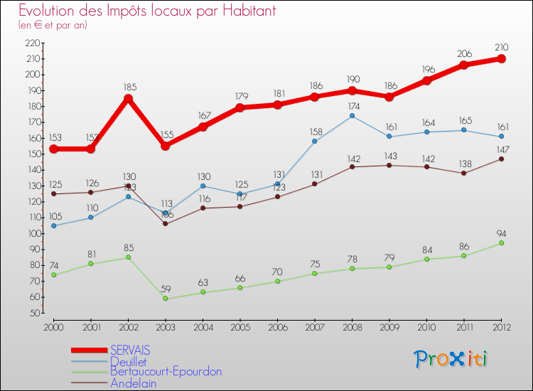 Evolution et montant des impôts locaux par Habitant pour SERVAIS et les communes proches Comparaison des impôts locaux par habitant pour SERVAIS et les communes voisines