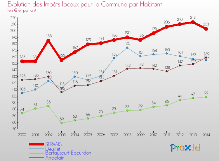 Evolution et montant des impôts locaux par Habitant pour SERVAIS et les communes proches de 2000 à 2014 Comparaison des impôts locaux par habitant pour SERVAIS et les communes voisines de 2000 à 2014