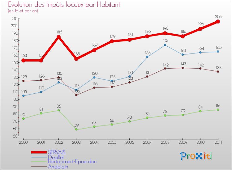 Evolution et montant des impôts locaux par Habitant pour SERVAIS et les communes proches Comparaison des impôts locaux par habitant pour SERVAIS et les communes voisines