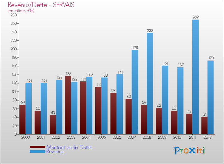 Evolution comparée de la dette et des revenus pour la commune de SERVAIS de 2000 à 2012 Comparaison de la dette et des revenus pour SERVAIS de 2000 à 2012