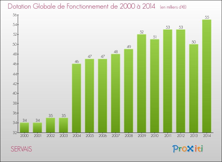 Evolution du montant de la Dotation Globale de Fonctionnement pour la commune de SERVAIS de 2000 à 2014 Evolution du montant de la Dotation Globale de Fonctionnement pour SERVAIS de 2000 à 2014