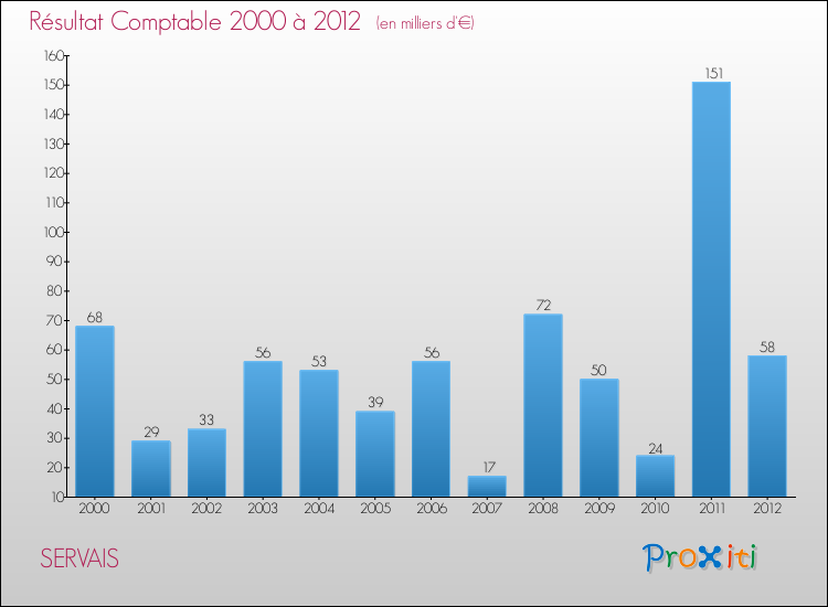 Evolution du résultat comptable pour la commune de SERVAIS de 2000 à 2012 Evolution du résultat comptable pour SERVAIS de 2000 à 2012
