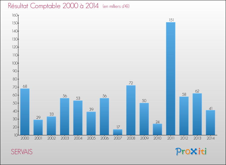 Evolution du résultat comptable pour la commune de SERVAIS de 2000 à 2014 Evolution du résultat comptable pour SERVAIS de 2000 à 2014