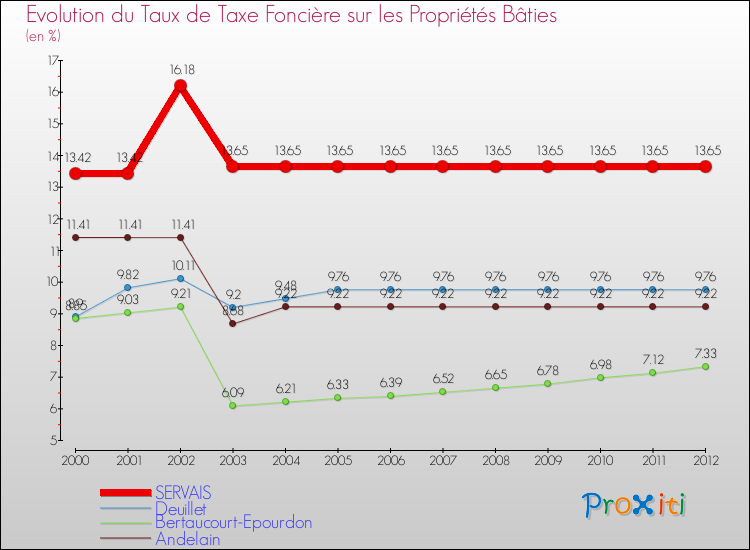 Evolution du taux de la taxe foncière sur le bati pour SERVAIS et les communes proches de 2000 à 2012 Comparaison des taux de taxe foncière sur le bati pour SERVAIS et les communes voisines de 2000 à 2012