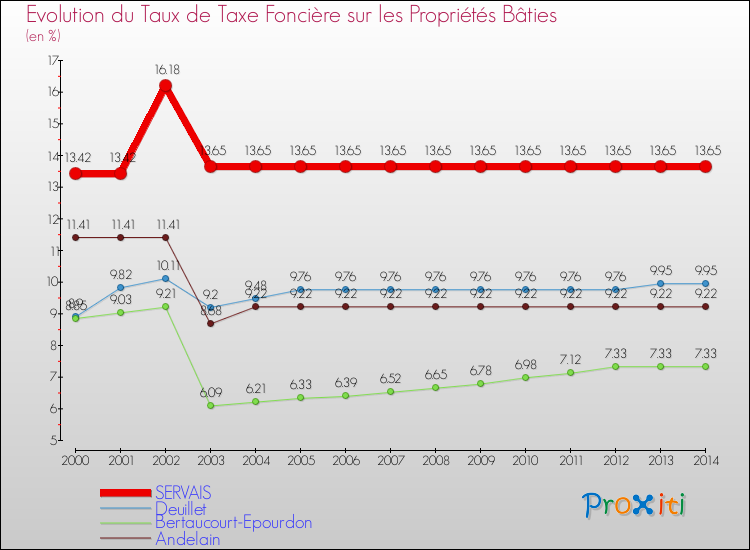 Evolution du taux de la taxe foncière sur le bati pour SERVAIS et les communes proches de 2000 à 2014 Comparaison des taux de taxe foncière sur le bati pour SERVAIS et les communes voisines de 2000 à 2014