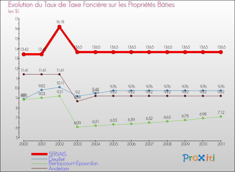 Evolution du taux de la taxe foncière sur le bati pour SERVAIS et les communes proches Comparaison des taux de taxe foncière sur le bati pour SERVAIS et les communes voisines