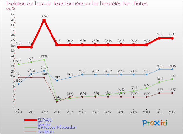 Evolution du taux de la taxe foncière sur les immeubles et terrains non batis pour SERVAIS et les communes proches de 2000 à 2012 Comparaison des taux de la taxe foncière sur les immeubles et terrains non batis pour SERVAIS et les communes voisines de 2000 à 2012