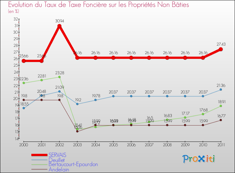 Evolution du taux de la taxe foncière sur les immeubles et terrains non batis pour SERVAIS et les communes proches Comparaison des taux de la taxe foncière sur les immeubles et terrains non batis pour SERVAIS et les communes voisines