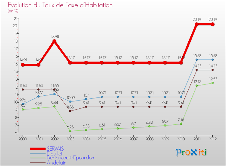 Evolution du taux de la taxe d'habitation pour SERVAIS et les communes proches Comparaison des taux de la taxe d'habitation pour SERVAIS et les communes voisines